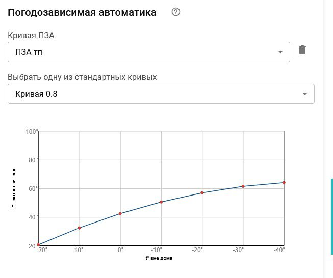 Погодная кривая для частного дома